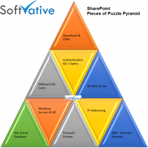 SV SharePoint Pieces of Puzzle Pyramid2