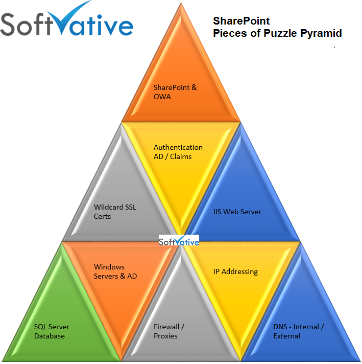 Softvative Plan - SharePoint Pieces of Puzzle Pyramid